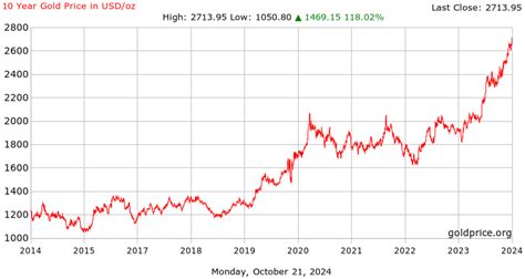 gold price per year chart.